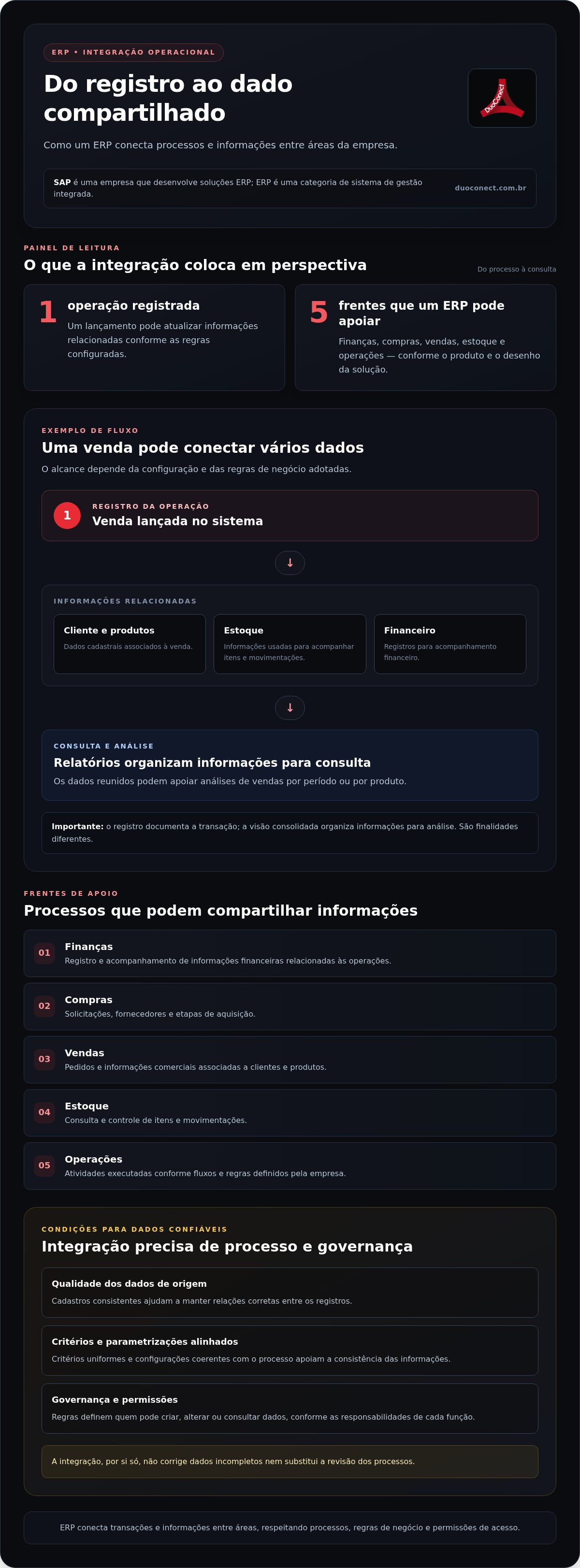 Infográfico explicativo sobre SAP e soluções ERP
